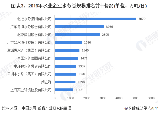 圖表3：2019年水業(yè)企業(yè)水務(wù)總規(guī)模排名前十情況(單位：萬噸/日)