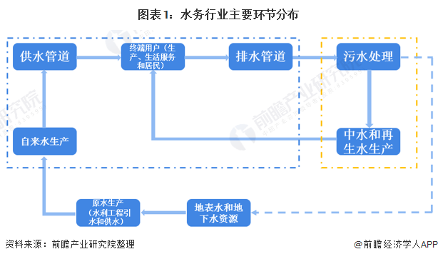 圖表1：水務(wù)行業(yè)主要環(huán)節(jié)分布