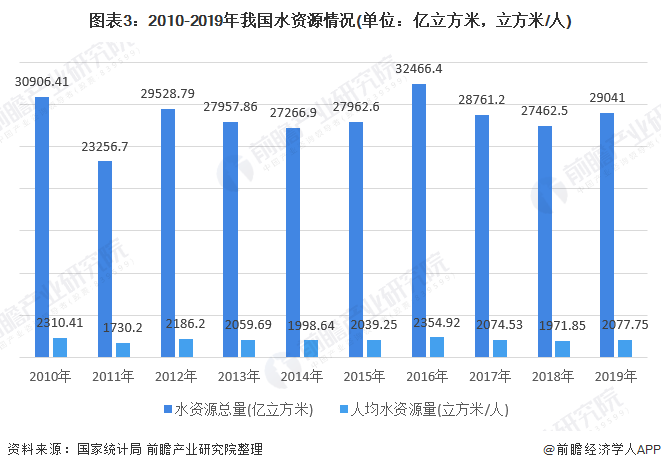 圖表3：2010-2019年我國水資源情況(單位：億立方米，立方米/人)