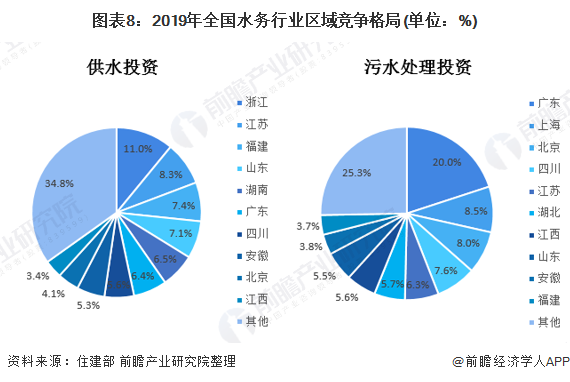 圖表8：2019年全國水務(wù)行業(yè)區(qū)域競爭格局(單位：%)