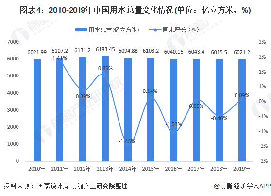 圖表4：2010-2019年中國用水總量變化情況(單位：億立方米，%)