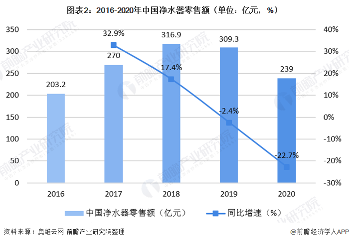 圖表2：2016-2020年中國凈水器零售額（單位：億元，%）