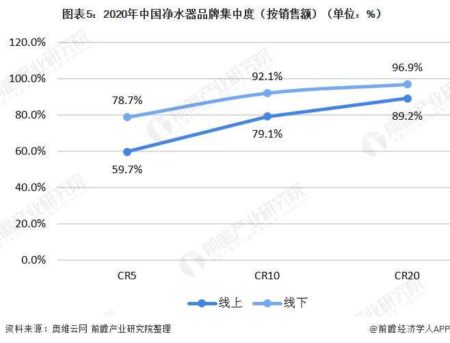 圖表5：2020年中國凈水器品牌集中度（按銷售額）（單位：%）