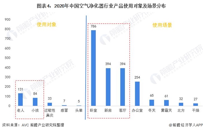 圖表4：2020年中國空氣凈化器行業(yè)產(chǎn)品使用對象及場景分布