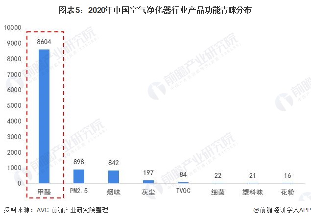 圖表5：2020年中國空氣凈化器行業(yè)產(chǎn)品功能青睞分布