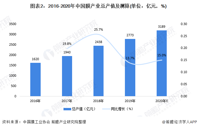 圖表2：2016-2020年中國(guó)膜產(chǎn)業(yè)總產(chǎn)值及測(cè)算(單位：億元，%)