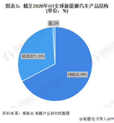 圖表5：截至2020年H1全球新能源汽車(chē)產(chǎn)品結(jié)構(gòu)(單位：%)