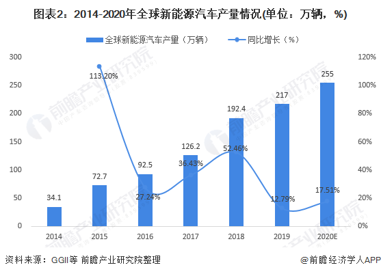 圖表2：2014-2020年全球新能源汽車(chē)產(chǎn)量情況(單位：萬(wàn)輛，%)