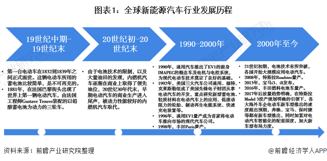 圖表1：全球新能源汽車(chē)行業(yè)發(fā)展歷程