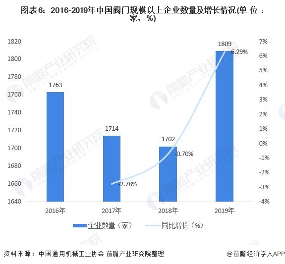 圖表6：2016-2019年中國(guó)閥門(mén)規(guī)模以上企業(yè)數(shù)量及增長(zhǎng)情況(單位：家，%)