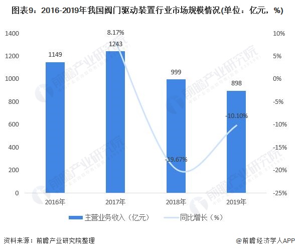 圖表9：2016-2019年我國(guó)閥門(mén)驅(qū)動(dòng)裝置行業(yè)市場(chǎng)規(guī)模情況(單位：億元，%)