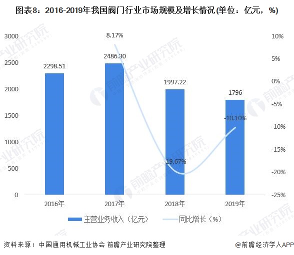 圖表8：2016-2019年我國(guó)閥門(mén)行業(yè)市場(chǎng)規(guī)模及增長(zhǎng)情況(單位：億元，%)