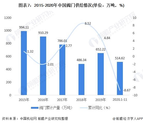 圖表7：2015-2020年中國(guó)閥門(mén)供給情況(單位：萬(wàn)噸，%)