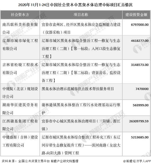 2020年11月1-24日中國社會資本中黑臭水體治理中標(biāo)項目匯總情況