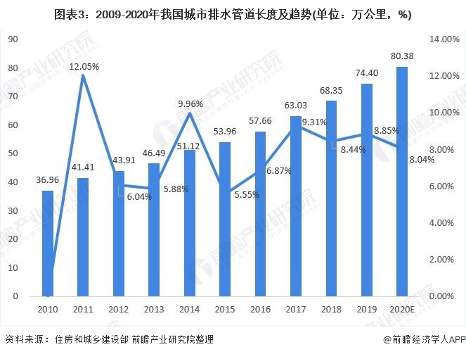 圖表3：2009-2020年我國(guó)城市排水管道長(zhǎng)度及趨勢(shì)(單位：萬(wàn)公里，%)