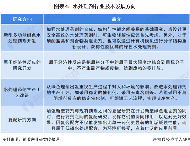 圖表4：水處理劑行業(yè)技術發(fā)展方向