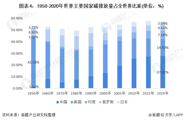 圖表4：1950-2020年世界主要國家碳排放量占<font class=
