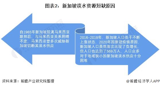 圖表2：新加坡淡水資源短缺原因