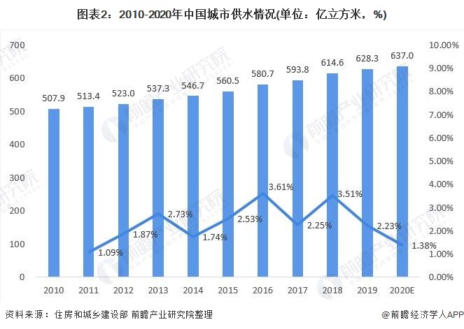 圖表2：2010-2020年中國城市供水情況(單位：億立方米，%)